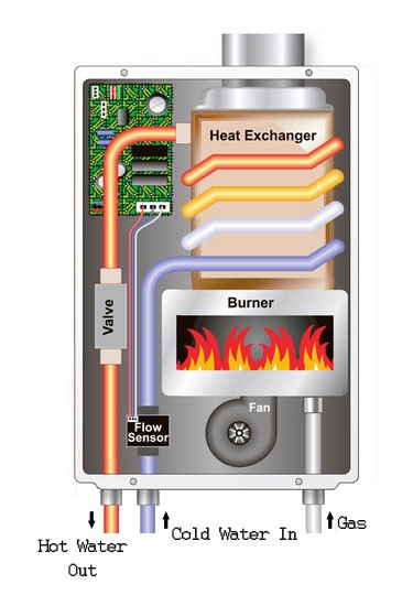 Modern design tankless water heater working on gas