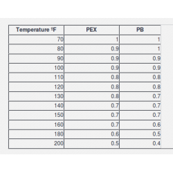 Strength Comparison of PEX vs. PB Pipes with Increased Temperatures